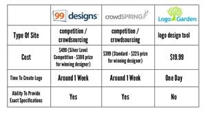 99designs Experience